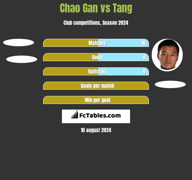 Chao Gan vs Tang h2h player stats