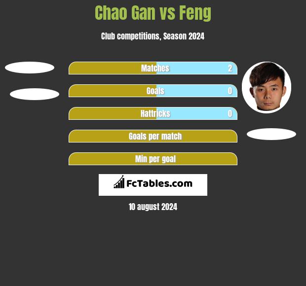 Chao Gan vs Feng h2h player stats