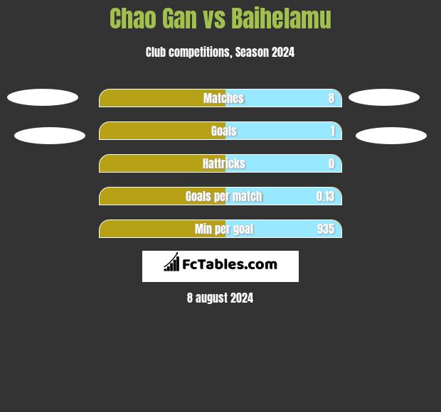 Chao Gan vs Baihelamu h2h player stats