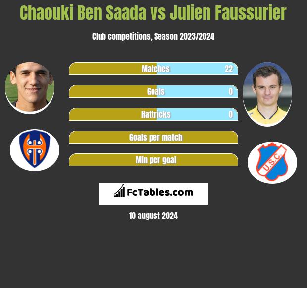 Chaouki Ben Saada vs Julien Faussurier h2h player stats