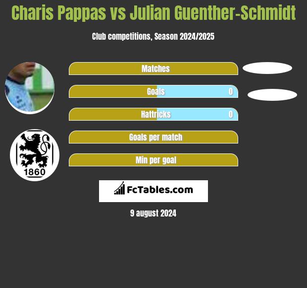 Charis Pappas vs Julian Guenther-Schmidt h2h player stats