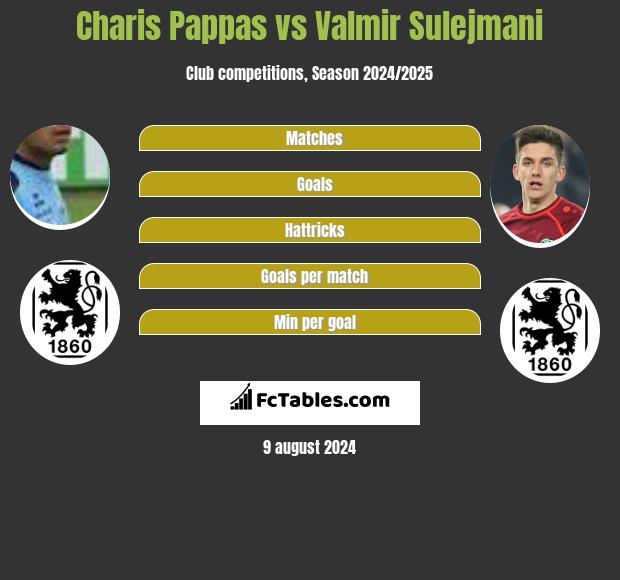 Charis Pappas vs Valmir Sulejmani h2h player stats