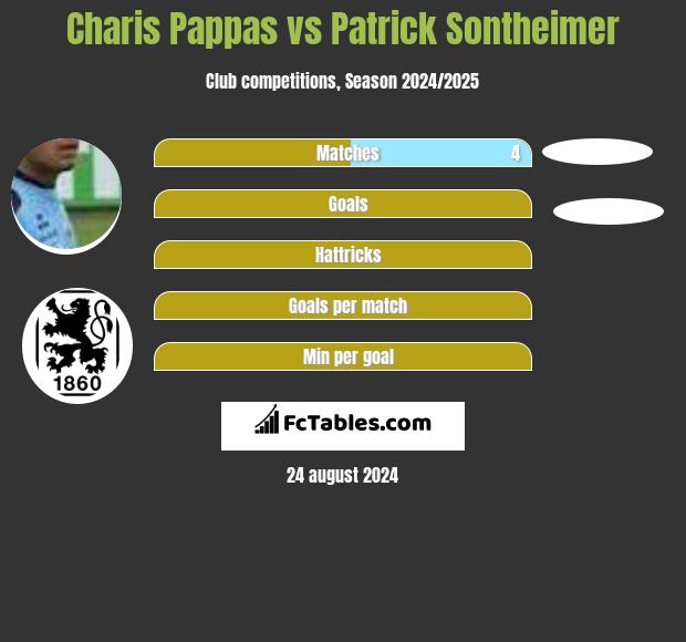 Charis Pappas vs Patrick Sontheimer h2h player stats