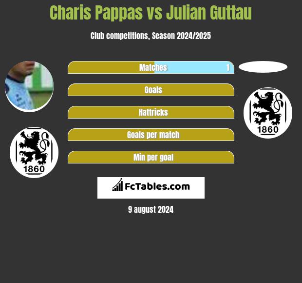 Charis Pappas vs Julian Guttau h2h player stats