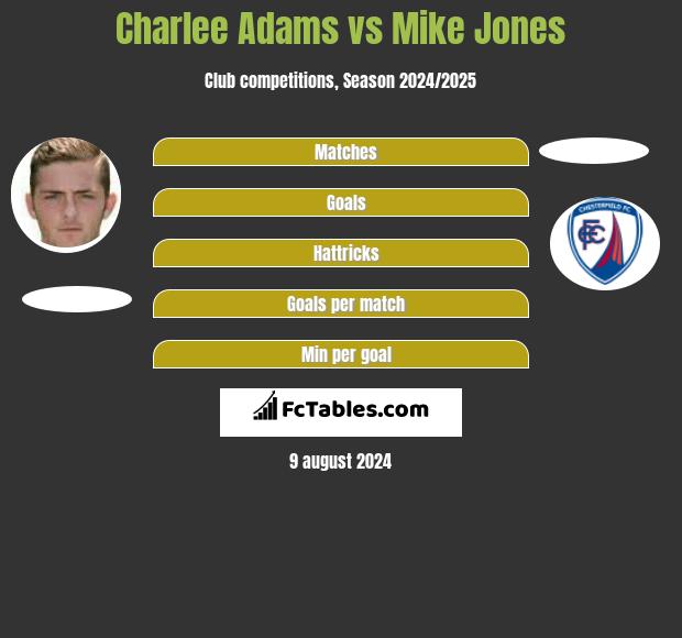 Charlee Adams vs Mike Jones h2h player stats