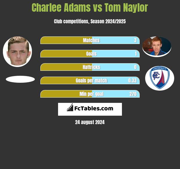 Charlee Adams vs Tom Naylor h2h player stats