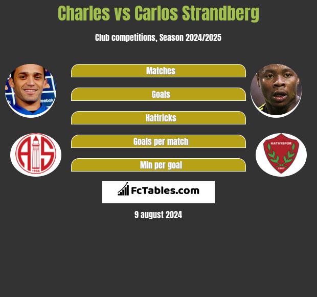 Charles vs Carlos Strandberg h2h player stats