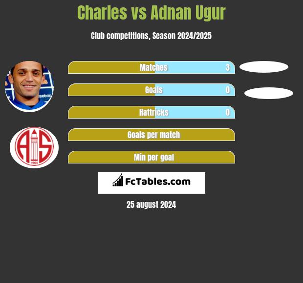 Charles vs Adnan Ugur h2h player stats