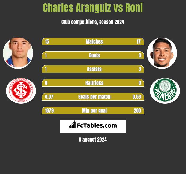 Charles Aranguiz vs Roni h2h player stats