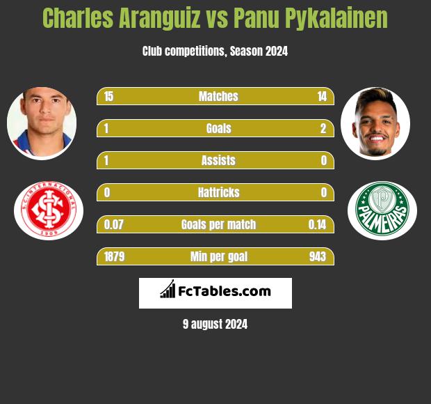 Charles Aranguiz vs Panu Pykalainen h2h player stats