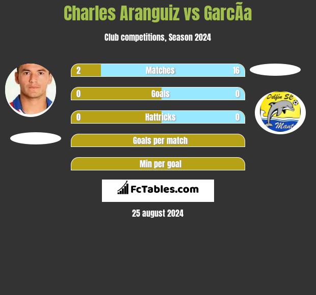 Charles Aranguiz vs GarcÃ­a h2h player stats