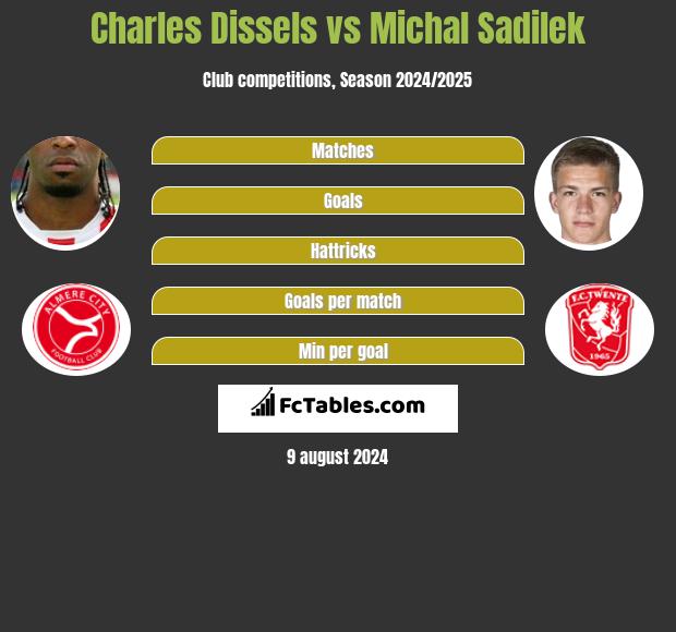 Charles Dissels vs Michal Sadilek h2h player stats