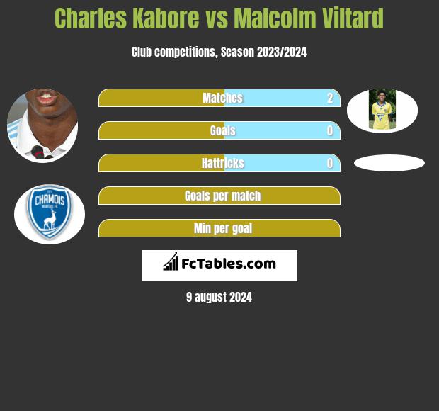 Charles Kabore vs Malcolm Viltard h2h player stats