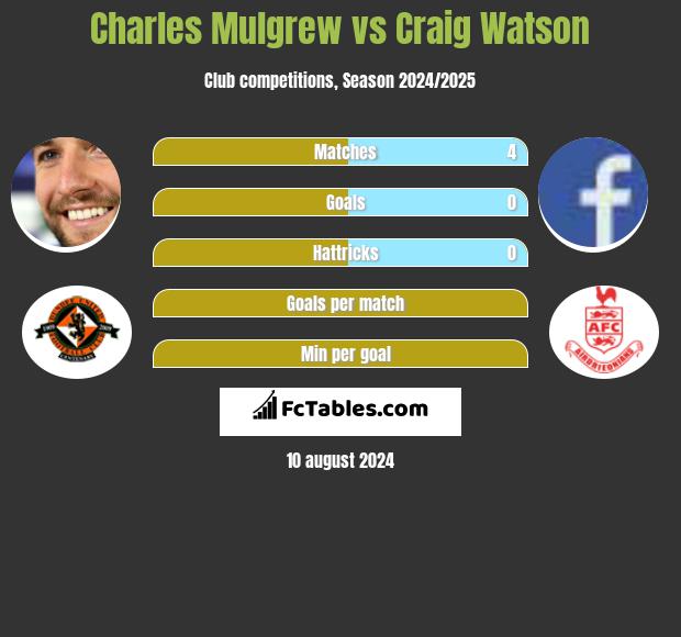 Charles Mulgrew vs Craig Watson h2h player stats