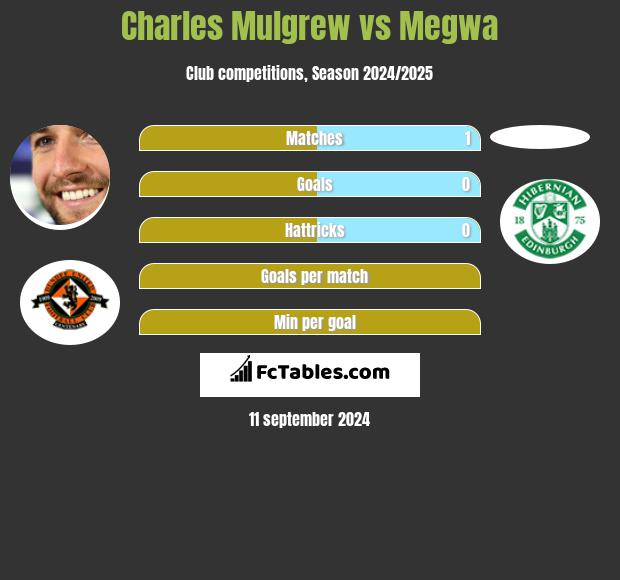 Charles Mulgrew vs Megwa h2h player stats