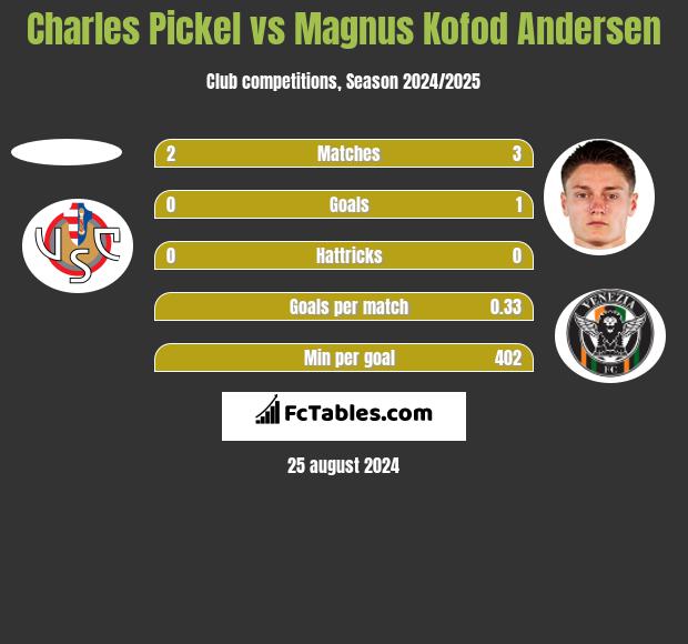 Charles Pickel vs Magnus Kofod Andersen h2h player stats