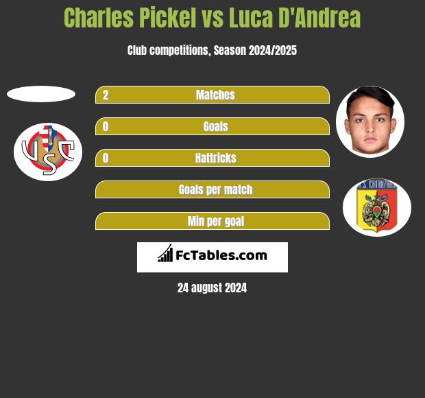 Charles Pickel vs Luca D'Andrea h2h player stats