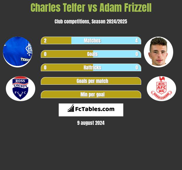 Charles Telfer vs Adam Frizzell h2h player stats