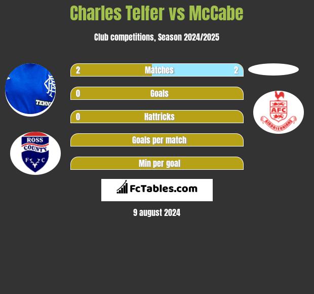 Charles Telfer vs McCabe h2h player stats