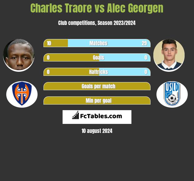 Charles Traore vs Alec Georgen h2h player stats