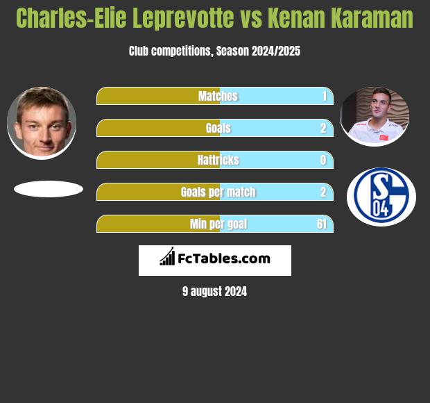 Charles-Elie Leprevotte vs Kenan Karaman h2h player stats