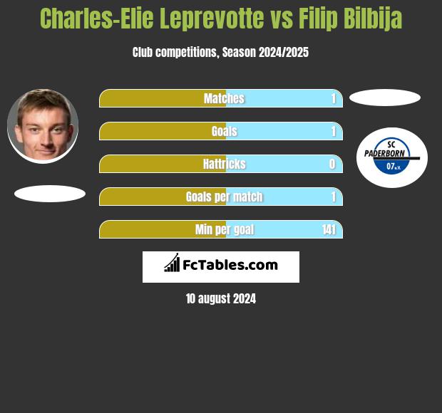 Charles-Elie Leprevotte vs Filip Bilbija h2h player stats