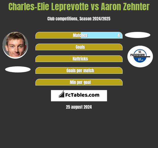 Charles-Elie Leprevotte vs Aaron Zehnter h2h player stats