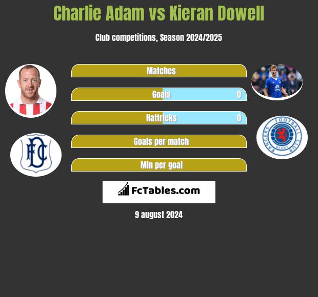 Charlie Adam vs Kieran Dowell h2h player stats