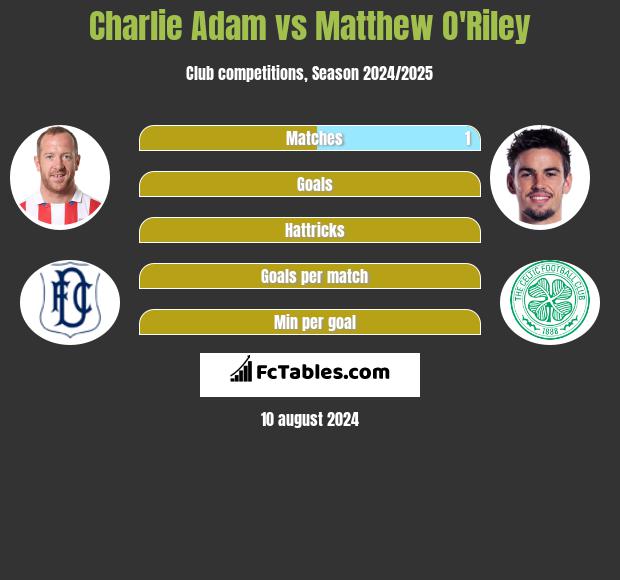 Charlie Adam vs Matthew O'Riley h2h player stats