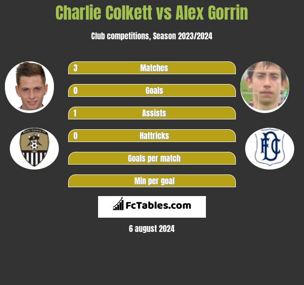 Charlie Colkett vs Alex Gorrin h2h player stats