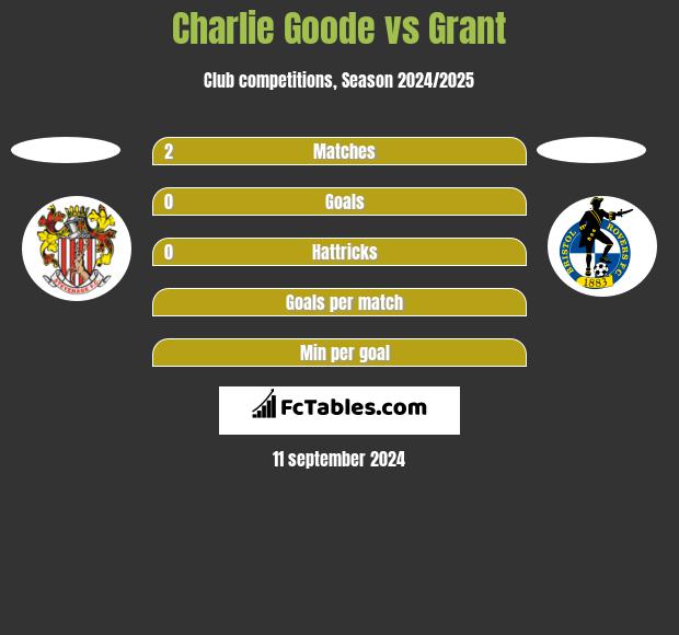 Charlie Goode vs Grant h2h player stats