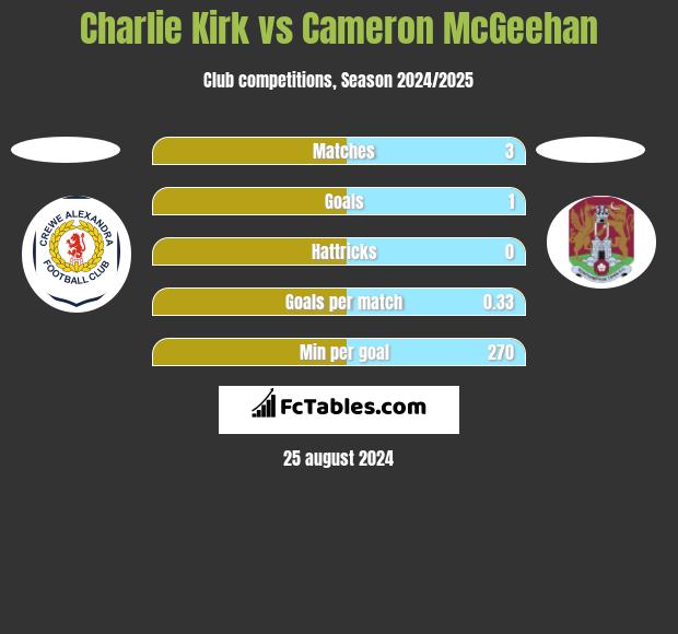 Charlie Kirk vs Cameron McGeehan h2h player stats