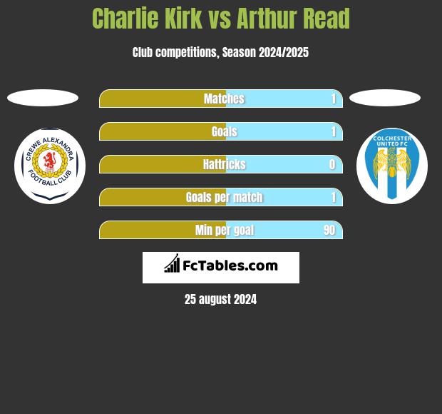 Charlie Kirk vs Arthur Read h2h player stats