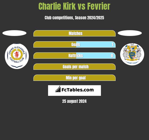 Charlie Kirk vs Fevrier h2h player stats