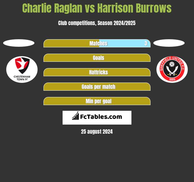 Charlie Raglan vs Harrison Burrows h2h player stats