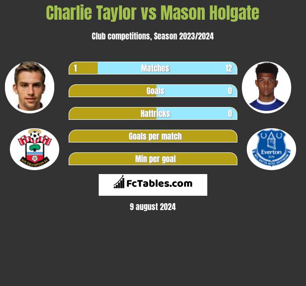 Charlie Taylor vs Mason Holgate h2h player stats