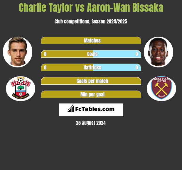 Charlie Taylor vs Aaron-Wan Bissaka h2h player stats