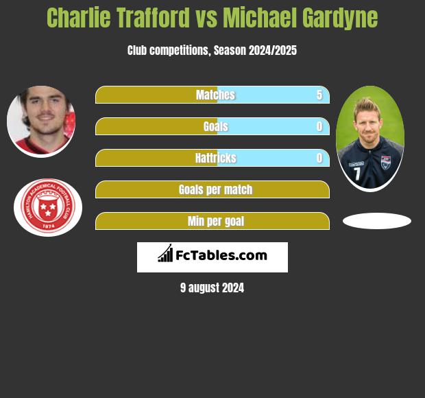 Charlie Trafford vs Michael Gardyne h2h player stats