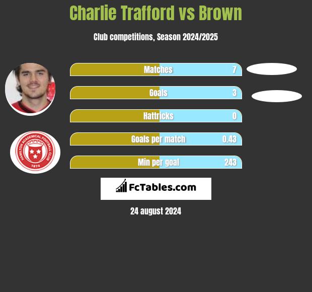 Charlie Trafford vs Brown h2h player stats