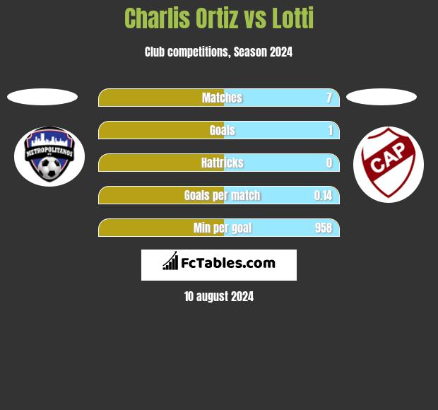 Charlis Ortiz vs Lotti h2h player stats