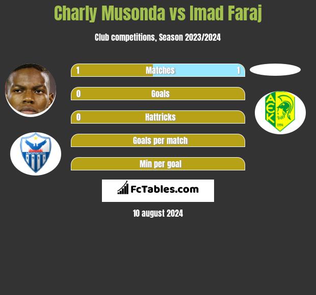 Charly Musonda vs Imad Faraj h2h player stats