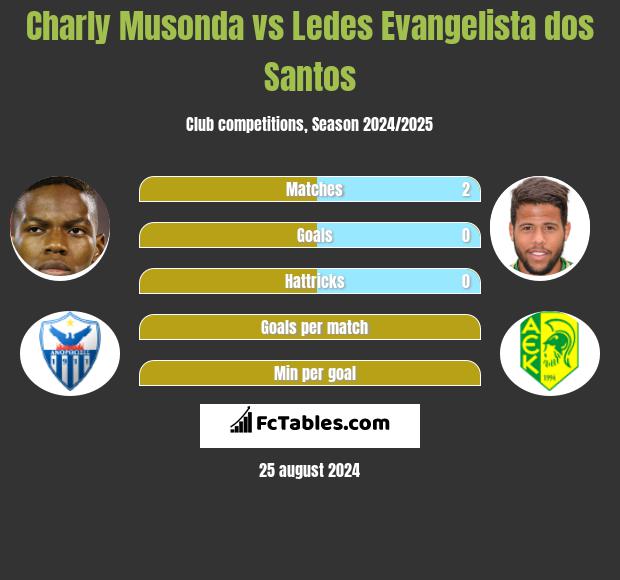 Charly Musonda vs Ledes Evangelista dos Santos h2h player stats