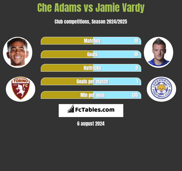 Che Adams vs Jamie Vardy h2h player stats