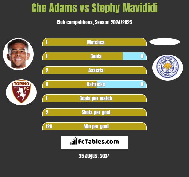 Che Adams vs Stephy Mavididi h2h player stats