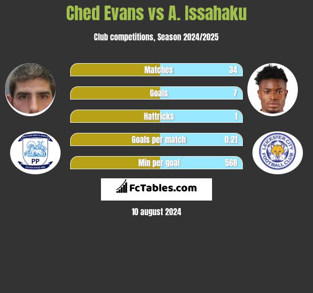 Ched Evans vs A. Issahaku h2h player stats