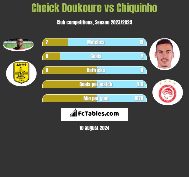 Cheick Doukoure vs Chiquinho h2h player stats