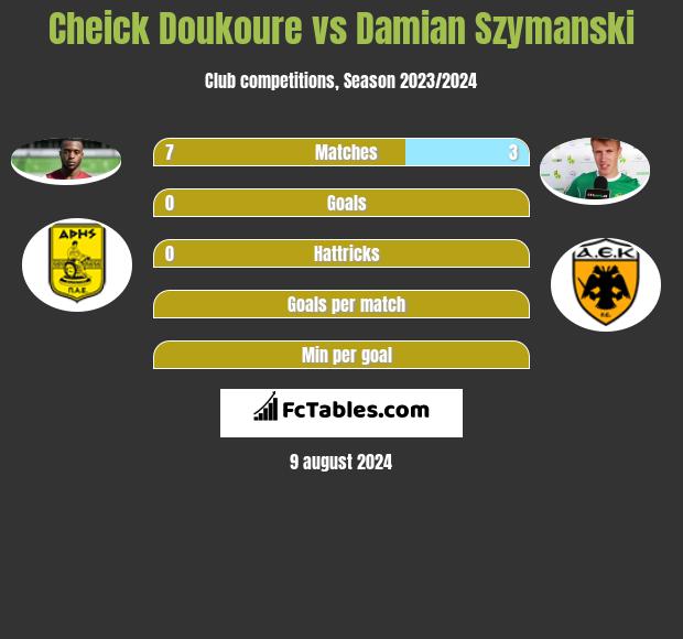 Cheick Doukoure vs Damian Szymański h2h player stats