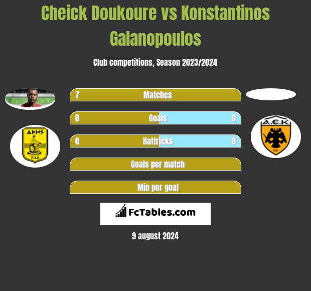 Cheick Doukoure vs Konstantinos Galanopoulos h2h player stats