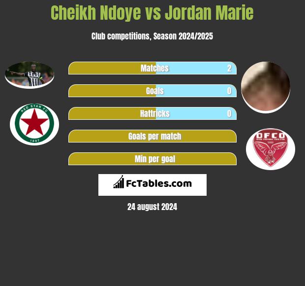 Cheikh Ndoye vs Jordan Marie h2h player stats