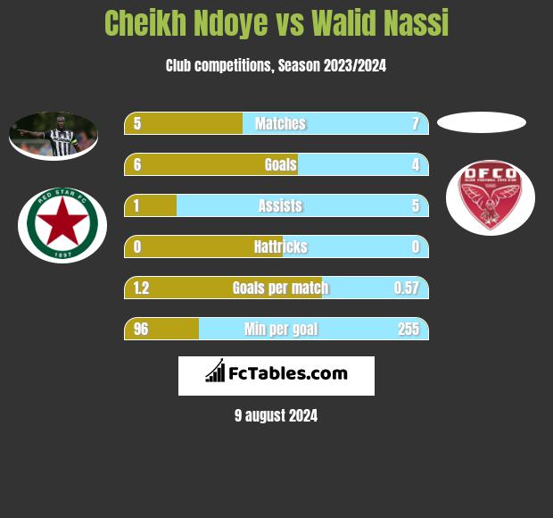 Cheikh Ndoye vs Walid Nassi h2h player stats